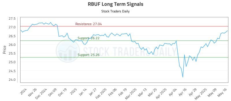 RBUF Long Term Analysis for May 17 2025 RBUF Long Term Analysis for May 17 2025