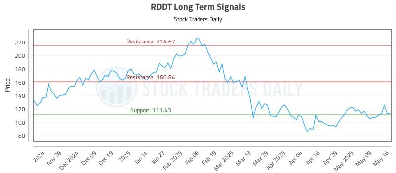 RDDT Long Term Analysis for May 17 2025 RDDT Long Term Analysis for May 17 2025