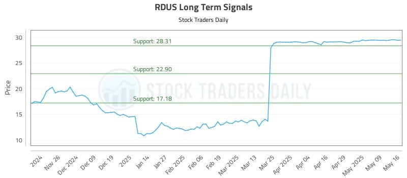 RDUS Long Term Analysis for May 17 2025 RDUS Long Term Analysis for May 17 2025
