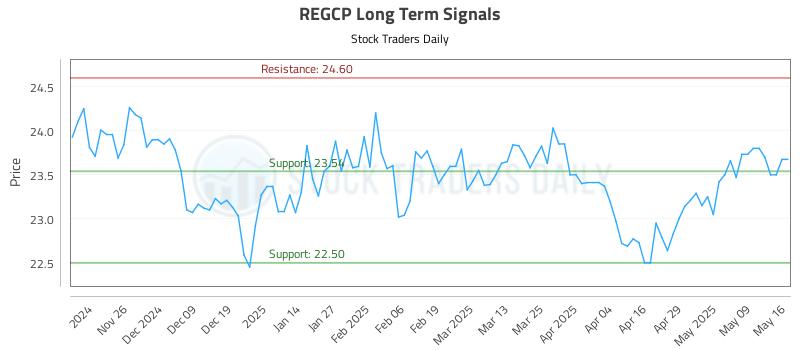 REGCP Long Term Analysis for May 17 2025 REGCP Long Term Analysis for May 17 2025