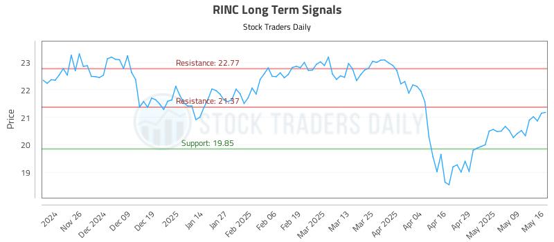 RINC Long Term Analysis for May 17 2025 RINC Long Term Analysis for May 17 2025