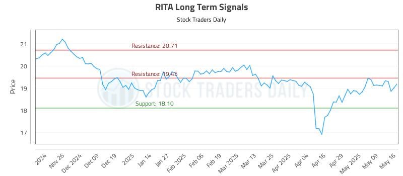 RITA Long Term Analysis for May 17 2025 RITA Long Term Analysis for May 17 2025