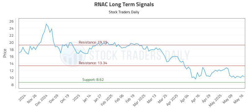 RNAC Long Term Analysis for May 17 2025 RNAC Long Term Analysis for May 17 2025