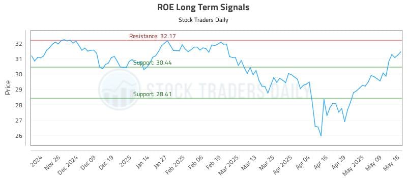 ROE Long Term Analysis for May 17 2025