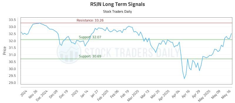 RSJN Long Term Analysis for May 17 2025 RSJN Long Term Analysis for May 17 2025