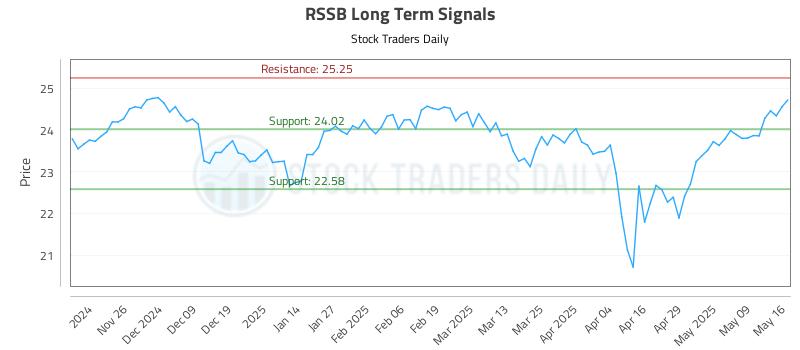 RSSB Long Term Analysis for May 17 2025 RSSB Long Term Analysis for May 17 2025