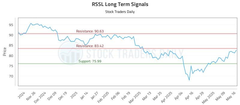 RSSL Long Term Analysis for May 17 2025 RSSL Long Term Analysis for May 17 2025