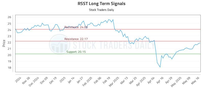 RSST Long Term Analysis for May 17 2025 RSST Long Term Analysis for May 17 2025