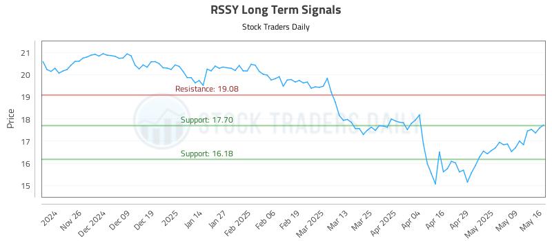 RSSY Long Term Analysis for May 17 2025 RSSY Long Term Analysis for May 17 2025