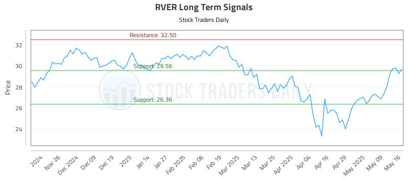 RVER Long Term Analysis for May 17 2025 RVER Long Term Analysis for May 17 2025