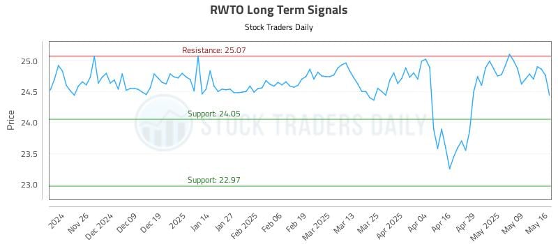 RWTO Long Term Analysis for May 17 2025 RWTO Long Term Analysis for May 17 2025