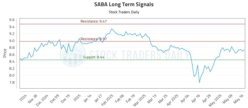 SABA Long Term Analysis for May 17 2025