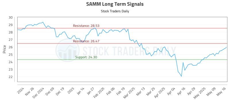 SAMM Long Term Analysis for May 17 2025