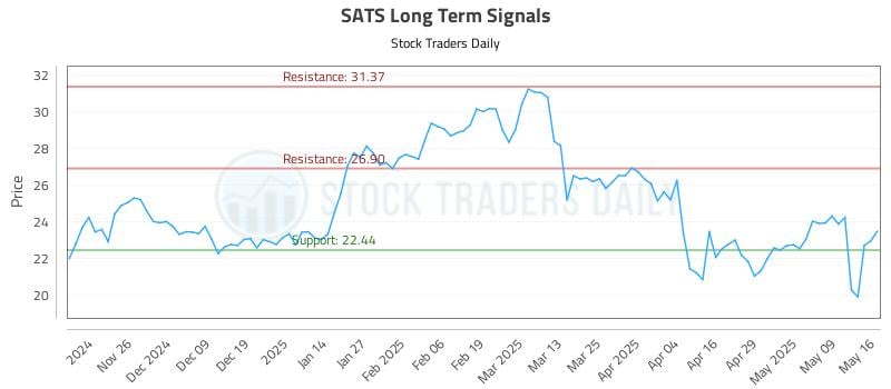 SATS Long Term Analysis for May 17 2025