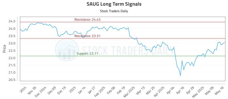 SAUG Long Term Analysis for May 17 2025