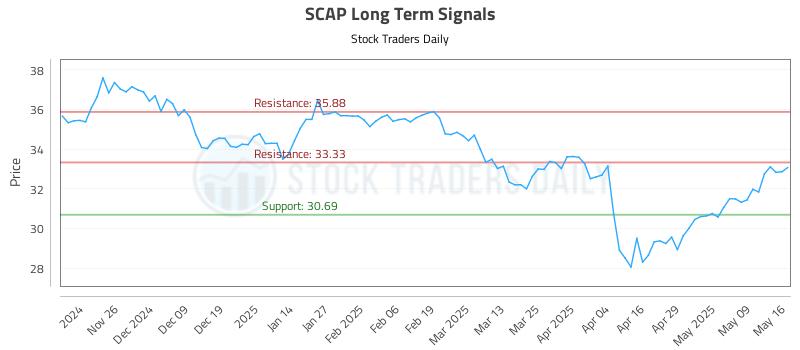 SCAP Long Term Analysis for May 17 2025 SCAP Long Term Analysis for May 17 2025