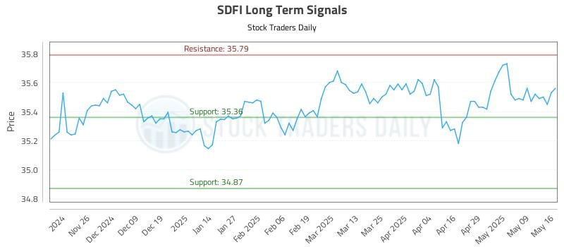 SDFI Long Term Analysis for May 17 2025 SDFI Long Term Analysis for May 17 2025