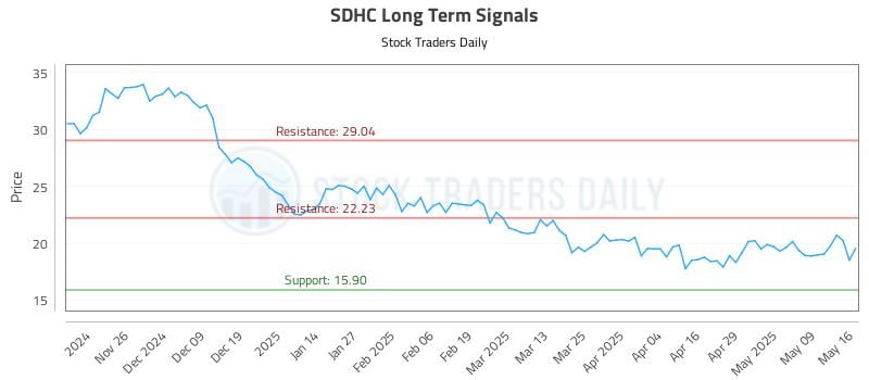SDHC Long Term Analysis for May 17 2025 SDHC Long Term Analysis for May 17 2025