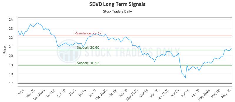 SDVD Long Term Analysis for May 17 2025 SDVD Long Term Analysis for May 17 2025