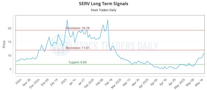 SERV Long Term Analysis for May 17 2025 SERV Long Term Analysis for May 17 2025
