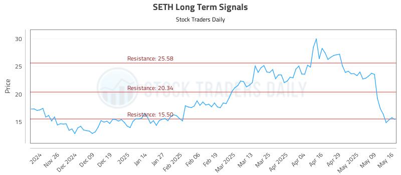SETH Long Term Analysis for May 17 2025 SETH Long Term Analysis for May 17 2025