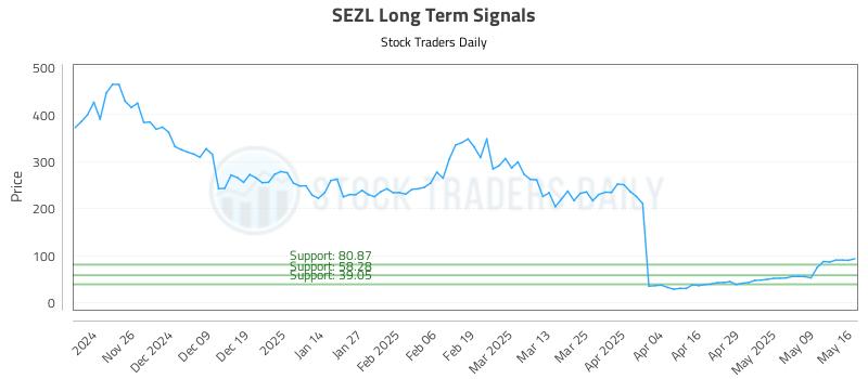SEZL Long Term Analysis for May 17 2025 SEZL Long Term Analysis for May 17 2025