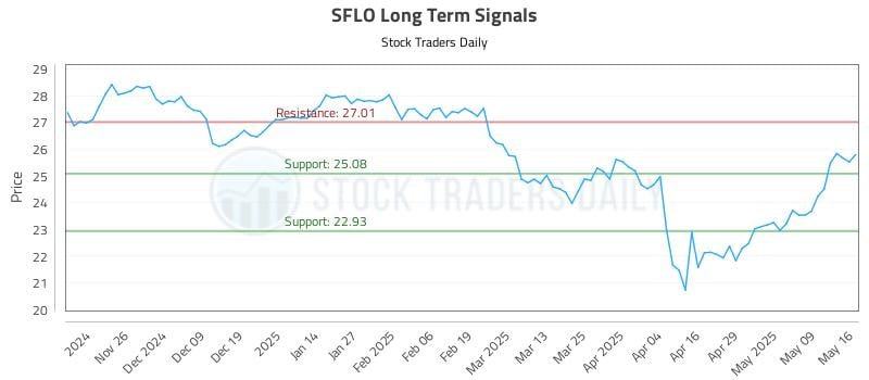SFLO Long Term Analysis for May 17 2025 SFLO Long Term Analysis for May 17 2025