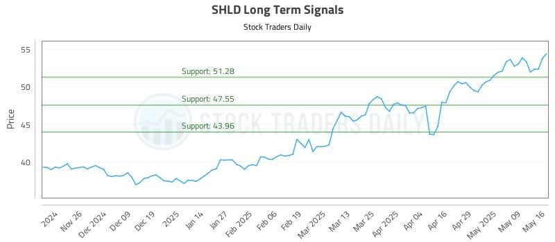 SHLD Long Term Analysis for May 17 2025 SHLD Long Term Analysis for May 17 2025