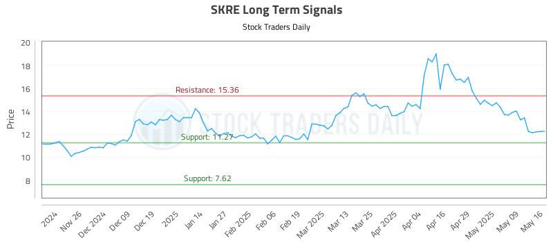 SKRE Long Term Analysis for May 17 2025