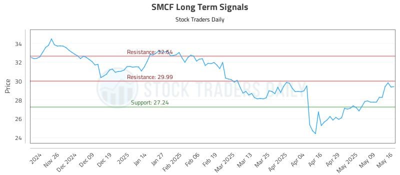 SMCF Long Term Analysis for May 17 2025 SMCF Long Term Analysis for May 17 2025