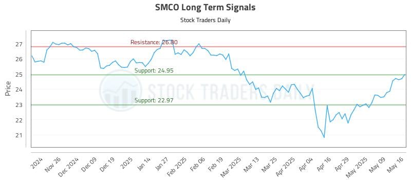 SMCO Long Term Analysis for May 17 2025 SMCO Long Term Analysis for May 17 2025