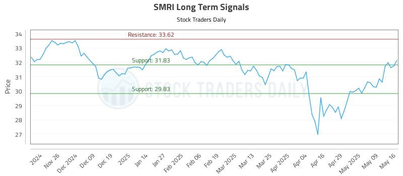 SMRI Long Term Analysis for May 17 2025 SMRI Long Term Analysis for May 17 2025