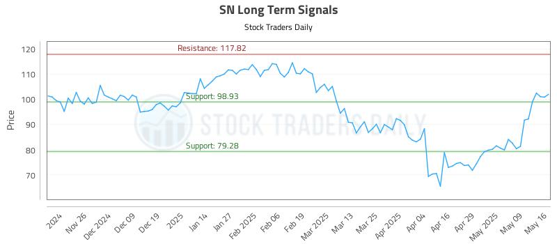 SN Long Term Analysis for May 17 2025 SN Long Term Analysis for May 17 2025