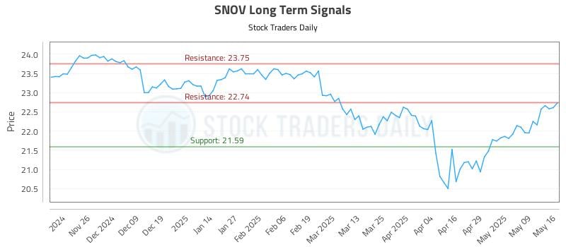 SNOV Long Term Analysis for May 17 2025 SNOV Long Term Analysis for May 17 2025