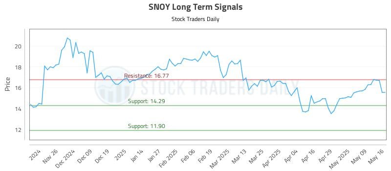 SNOY Long Term Analysis for May 17 2025 SNOY Long Term Analysis for May 17 2025