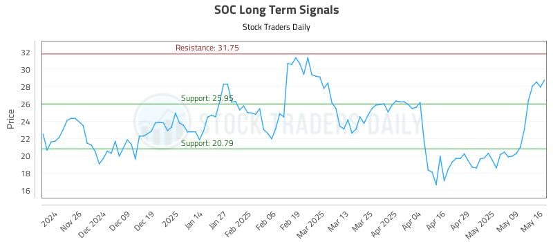 SOC Long Term Analysis for May 17 2025 SOC Long Term Analysis for May 17 2025