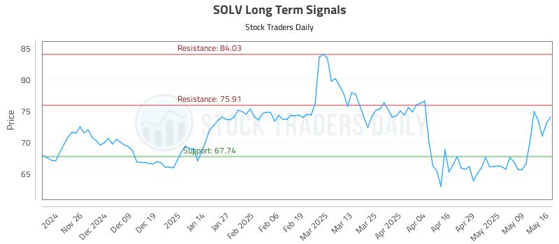 SOLV Long Term Analysis for May 17 2025