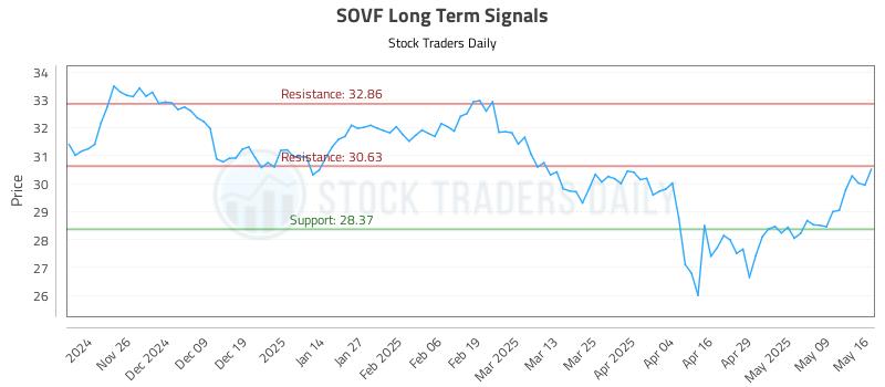 SOVF Long Term Analysis for May 17 2025