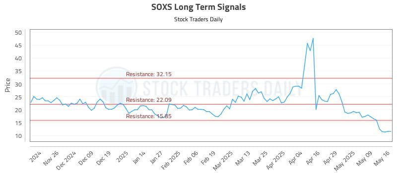 SOXS Long Term Analysis for May 17 2025