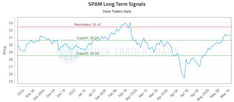 SPAM Long Term Analysis for May 17 2025