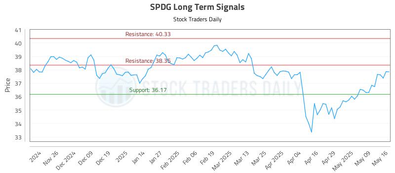 SPDG Long Term Analysis for May 17 2025 SPDG Long Term Analysis for May 17 2025