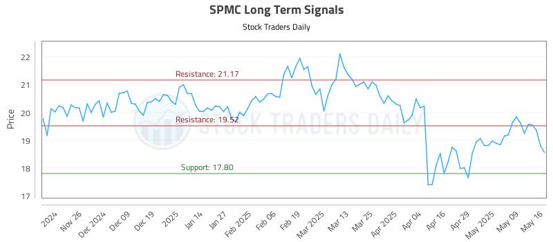 SPMC Long Term Analysis for May 17 2025 SPMC Long Term Analysis for May 17 2025