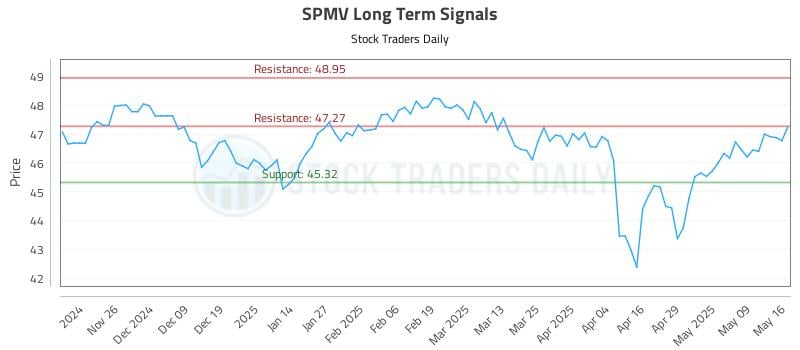 SPMV Long Term Analysis for May 17 2025