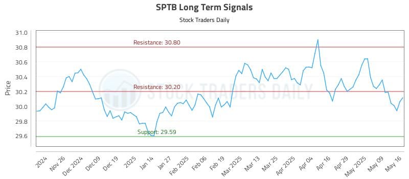SPTB Long Term Analysis for May 17 2025 SPTB Long Term Analysis for May 17 2025