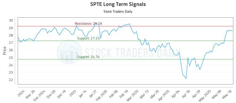 SPTE Long Term Analysis for May 17 2025 SPTE Long Term Analysis for May 17 2025