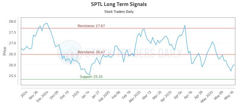 SPTL Long Term Analysis for May 17 2025 SPTL Long Term Analysis for May 17 2025