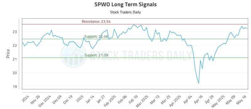 SPWO Long Term Analysis for May 17 2025 SPWO Long Term Analysis for May 17 2025