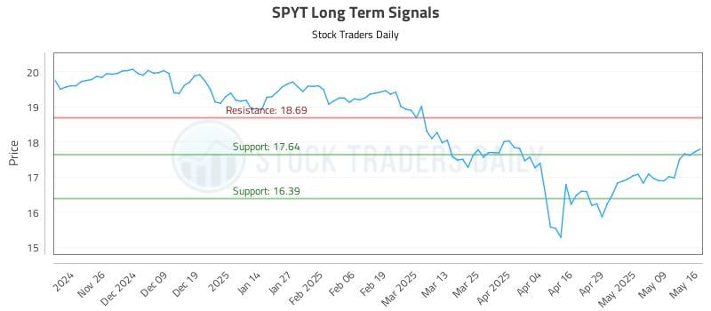 SPYT Long Term Analysis for May 17 2025