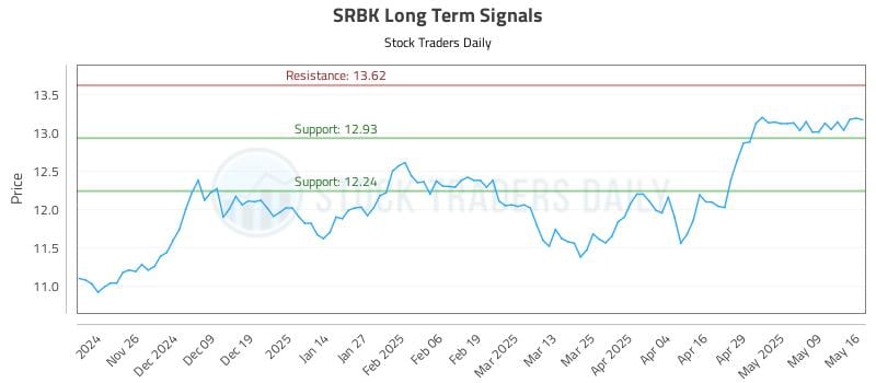SRBK Long Term Analysis for May 17 2025 SRBK Long Term Analysis for May 17 2025