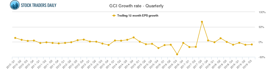 GCI Growth rate - Quarterly